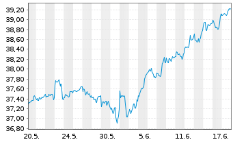Chart XT-MSCI W.Q.ESG 1CDLA USD - 1 Monat