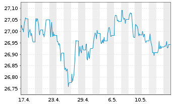 Chart Xtr.IE Xtr.USD Corp.Green Bd - 1 Monat