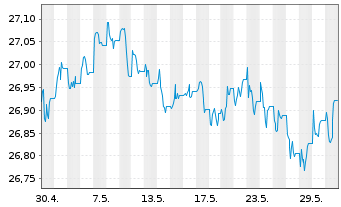 Chart Xtr.IE Xtr.USD Corp.Green Bd - 1 Month