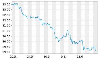 Chart Baring E.M.-Latin America Fund Reg.Units (EO) o.N. - 1 mois