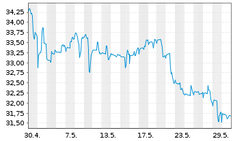 Chart Baring E.M.-Latin America Fund Reg.Units (EO) o.N. - 1 Monat