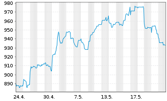 Chart Baring Intl-Hong Kong China Fd R.Un. A Cl.(EO)o.N. - 1 Month