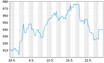 Chart Baring Intl-Hong Kong China Fd R.Un. A Cl.(EO)o.N. - 1 mois