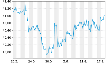 Chart Xtr.IE-S&P 500 Eq.We.ESG ETF USD - 1 Monat