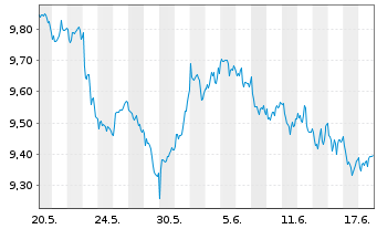 Chart Amu.S&P Gl UTILITIES ESG ETF - 1 Monat