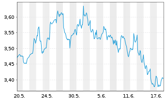 Chart I.M.II-Hydrogen Economy ETF USD - 1 Monat
