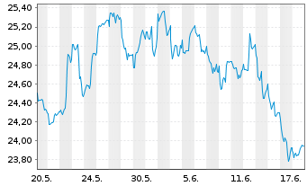 Chart Xtr.IE-MSCI Gl SDG 9 Id.I.Inf. USD - 1 Monat