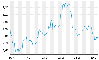 Chart iShs IV-iShs Copper Miners ETF - 1 Monat