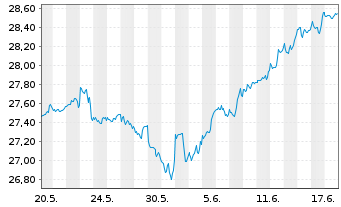 Chart PM-US RES.ENH. JPETFDLA USD - 1 Monat