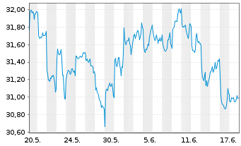Chart Xtr.IE)MSCI Jap.Transition ETF USD - 1 Monat