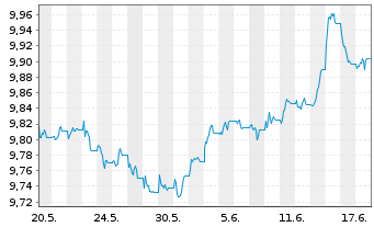 Chart JPM ETF IE ICAV-Act.Glbl Aggr USD - 1 Monat