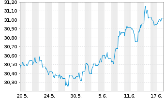 Chart Xtr.ESG DL HY Corp.Bd ETF USD  - 1 Monat