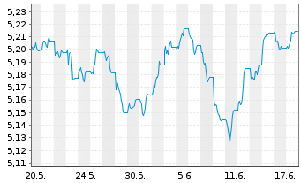 Chart INVESCO II/SHS CL-ACC EUR - 1 Monat