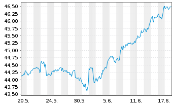Chart Xtr.IE)Xtr.S&P 500 ESG ETF USD - 1 Monat