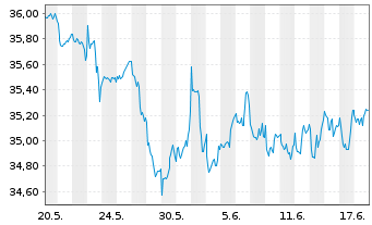 Chart Xtr.IE)MSCI Gl.SDG 6 Cl.W+S USD - 1 Monat