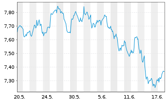 Chart HanETF-Eur.Green Deal ETF USD - 1 Monat