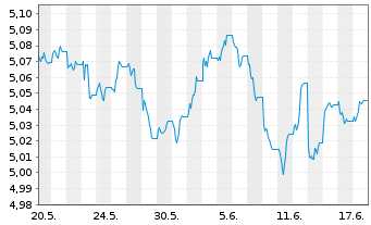 Chart INVESCO II/SHS CL-DIST EUR - 1 Monat