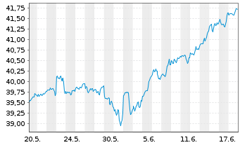 Chart Amundi ICAV-MS.USA ESG LX ETF USD - 1 Monat