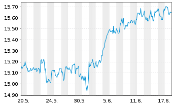 Chart Amu.ETF-S&P Gl COM.SER.ESG ETF - 1 Monat