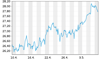 Chart GL X ETFS ICAV-CLEAN WATER ETF - 1 Monat