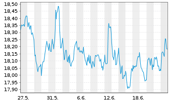 Chart HSBCE-MSCI Wld Small Cap ESG Reg.Shs USD Acc. oN - 1 Monat