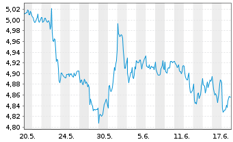 Chart iShsIV-Target Gbl Infras.U.ETF USD - 1 Monat