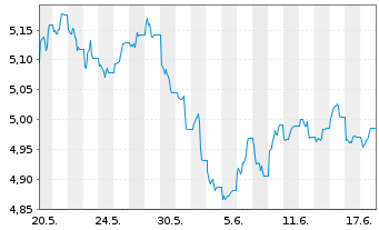 Chart IM PLC-Bl.Comm.Carb.Tilt.U.ETF - 1 Monat