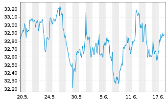 Chart iShsII-Listed Priv.Equ.U.ETF USD - 1 Monat
