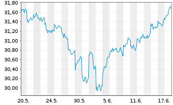 Chart XtrIE)MSCI EM Clim.Trans.ETF USD - 1 Monat