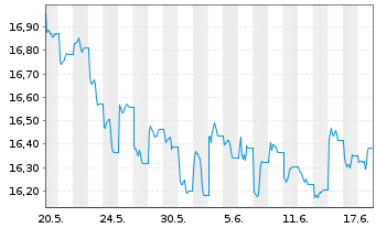 Chart JPM ETFs(I)Ch.A REIE(ESG)ETF - 1 Monat
