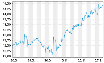 Chart Xtr.IE-Wld Biodv.Foc.SRI U.ETF USD - 1 Monat