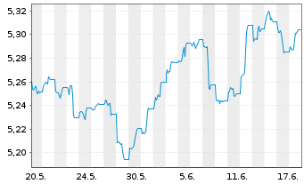 Chart Vanguard Fds-V ESG USD C.B ETF Hgd EUR - 1 Monat