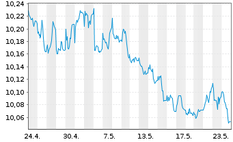 Chart L&G ESG Ch CNY Bd ETF - 1 Month