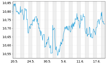Chart LEG&GEN UCITS/SHS CL-DISTRG ETF USD - 1 Monat