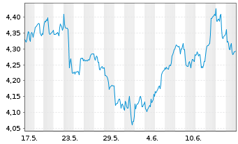 Chart ARK Invest ICAV-ARK Innov.ETF - 1 mois