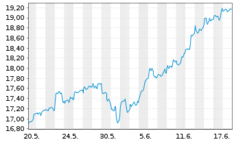 Chart Amu.S&P Gl INF.TECH.ESG ETF - 1 Monat