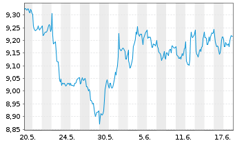 Chart abrdn III-Gl Re.Est.Ac.The.ETF USD - 1 Monat