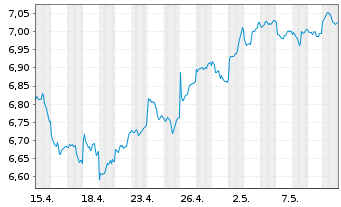Chart Xtr.(IE)-MSCI Emerging Markets USD - 1 Monat