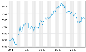 Chart Xtr.(IE)-MSCI Emerging Markets USD - 1 Month