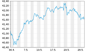Chart JPM ICAV-Gl.Res.Enh.Idx Eq.ETF USD Dis - 1 Month