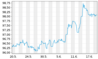 Chart iShsV-iBondsD2027Term$Corp ETF - 1 Monat