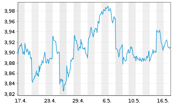 Chart IMII-MSCI J.ESG Cl.Par.Al.ETF - 1 mois