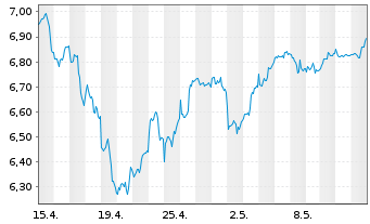 Chart iShsIV-iS.MSCI Gl Semicon. Reg. Shs USD - 1 Monat