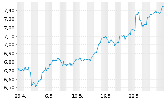 Chart iShsIV-iS.MSCI Gl Semicon. Reg. Shs USD - 1 Month