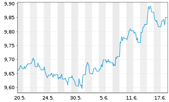 Chart AXA IM US H.Yield Opps USD - 1 Monat