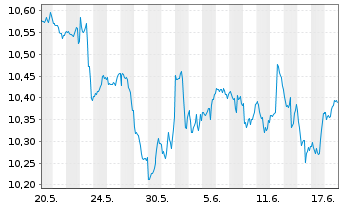 Chart Xtr.IE-S&P 500 Eq.We.ESG ETF EUR - 1 Monat