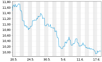Chart HANetf IC.Sp.Co.Mi.ESG S.ETF USD - 1 Monat