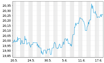 Chart VANECK-US FALL.ANG.HYBD ETF USD - 1 Monat