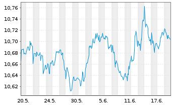 Chart AXA IM ETF-EUR Cred.PAB ETF - 1 Monat