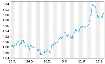 Chart F.2.F.S.D.C.B.P DLD USD - 1 Monat